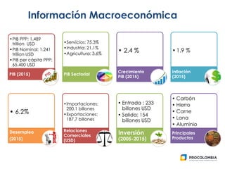 Información Macroeconómica
•PIB PPP: 1.489
trillion USD
•PIB Nominal: 1.241
trillion USD
•PIB per cápita PPP:
65.400 USD
PIB (2015)
•Servicios: 75.3%
•Industria: 21.1%
•Agricultura: 3.6%
PIB Sectorial
• 2.4 %
Crecimiento
PIB (2015)
•1.9 %
Inflación
(2015)
• 6.2%
Desempleo
(2015)
•Importaciones:
200.1 billones
•Exportaciones:
187,7 billones
Relaciones
Comerciales
(USD)
• Entrada : 233
billones USD
• Salida: 154
billones USD
Inversión
(2005-2015)
• Carbón
• Hierro
• Carne
• Lana
• Aluminio
Principales
Productos
 