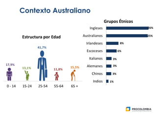 Contexto Australiano
1%
3%
3%
3%
6%
8%
25%
26%
Indios
Chinos
Alemanes
Italianos
Escoceses
Irlandeses
Australianos
Ingleses
Grupos Étnicos
 