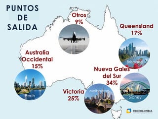 PUNTOS
DE
SALIDA
Australia
Occidental
15%
Victoria
25%
Nueva Gales
del Sur
34%
Queensland
17%
Otros
9%
Perth
Melbourne
Sídney
Brisbane
 