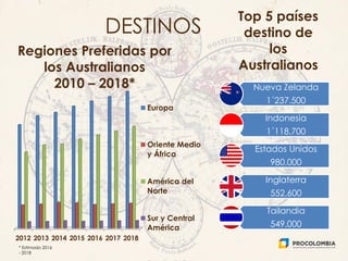 2012 2013 2014 2015 2016 2017 2018
Europa
Oriente Medio
y África
América del
Norte
Sur y Central
América
Regiones Preferidas por
los Australianos
2010 – 2018* Nueva Zelanda
1´237.500
Indonesia
1´118.700
Estados Unidos
980.000
Inglaterra
552.600
Tailandia
549.000
Top 5 países
destino de
los
Australianos
* Estimado 2016
- 2018
DESTINOS
 