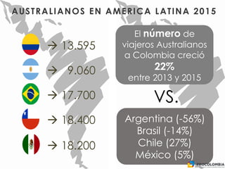  13.595
 9.060
 17.700
 18.400
 18.200
AUSTRALIANOS EN AMERICA LATINA 2015
El número de
viajeros Australianos
a Colombia creció
22%
entre 2013 y 2015
Argentina (-56%)
Brasil (-14%)
Chile (27%)
México (5%)
VS.
 