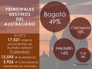 PRINCIPALES
DESTINOS
DEL
AUSTRALIANO
Bogotá
49%
Cartagena
18%
Medellín
14% Cali
8%
En 2015
17,521 viajeros
provenientes de
Australia visitaron
Colombia
13.595  Australianos
3.926  Colombianos
residentes en Australia
 