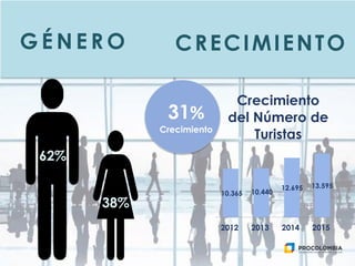 10.365 10.440
12.695 13.595
2012 2013 2014 2015
Crecimiento
del Número de
Turistas
31%
Crecimiento
62%
38%
CRECIMIENTOG É N E R O
 