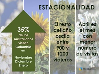 ESTACIONALIDAD
35%
de los
Australianos
visitan
Colombia
en:
Noviembre
Diciembre
Enero
El resto
del año
oscila
entre
900 y
1200
viajeros
Abril es
el mes
con
menor
número
de visitas
 