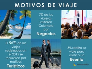 El 86% de los
viajes
registrados en
el 2015 se
realizaron por
motivos
Turísticos
7% de los
viajeros
visitaron
Colombia
por
Negocios
3% realizo su
viaje para
asistir a un
Evento
MOTIVOS DE VIAJE
 