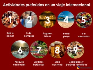 Actividades preferidas en un viaje internacional
1 2 3 4 5
6 7 8 9
Salir a
comer
Ir de
compras
Lugares
únicos
Ir a la
playa
Ir a
mercados
Parques
nacionales
Jardines
botánicos
Vida
nocturna
Zoológicos y
parques temáticos
 
