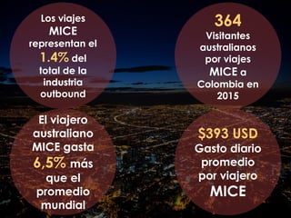 364
Visitantes
australianos
por viajes
MICE a
Colombia en
2015
$393 USD
Gasto diario
promedio
por viajero
MICE
Los viajes
MICE
representan el
1.4% del
total de la
industria
outbound
El viajero
australiano
MICE gasta
6,5% más
que el
promedio
mundial
 