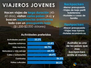 VIAJEROS JOVENES
Australia es uno
de los países que
mas
backpackers
emite al mundo
Hacen viajes de larga duración (45-
60 días), visitan varios países (4-6) y
buscan experiencias aventureras
todo con un presupuesto bajo
($1,200-$2,000 dólares)
84,5%
86,5%
68,4%
64,9%
58,7%
63,8%
33,2%
Visitas culturales
Caminatas
Cafes y restaurantes
Naturaleza y vida salvaje
Vida nocturna
Deportes extremos
Actividades pasivas
Actividades preferidas
Backpackers
-Menor presupuesto
-Viajes de bajo perfil
todoterreno
-Hostales o casas de
familia
Flashpackers
-Mayor presupuesto
-Viajes mas lujosos
-Hoteles económicos
 