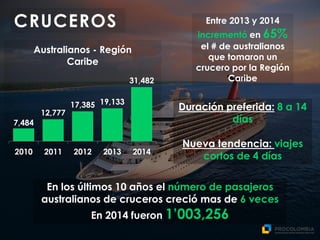 CRUCEROS
7,484
12,777
17,385 19,133
31,482
2010 2011 2012 2013 2014
Australianos - Región
Caribe
Entre 2013 y 2014
incrementó en 65%
el # de australianos
que tomaron un
crucero por la Región
Caribe
Duración preferida: 8 a 14
días
Nueva tendencia: viajes
cortos de 4 días
En los últimos 10 años el número de pasajeros
australianos de cruceros creció mas de 6 veces
En 2014 fueron 1’003,256
 