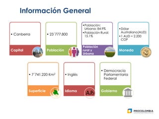 Información General
• Canberra
Capital
• 23´777.800
Población
•Población:
Urbana: 84.9%
•Población Rural:
15.1%
Población
rural y
Urbana
•Dólar
Australiano(AUD)
•1 AUD = 2.200
COP
Moneda
• 7´741.220 Km2
Superficie
• Inglés
Idioma
• Democracia
Parlamentaria
Federal
Gobierno
 
