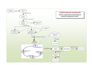 LABORATORIO DE INTEGRACIÓN
“Proceso a seguir durante el desarrollo de un
     proyecto de integración curricular”
 