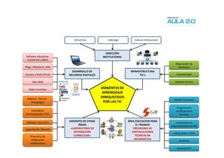 Estructura            Liderazgo        Cultura Institucional
                          Institucional


                                                DIRECCIÓN
Software educativo:                           INSTITUCIONAL
 (comercial y libre)
                                                                                             Adquisición de
Blogs, Webquest, Wiki                                                                          Hardware
                          DESARROLLO DE                        INFRAESTRUCTURA
Campus y Aula Virtual   RECURSOS DIGITALES                           TIC’s                    Conectividad

     Sitio Web                                                                               Soporte técnico

  Vídeo tutoriales                           AMBIENTES DE
                                              APRENDIZAJE
 Asesoría Técnico -
                                             ENRIQUECIDOS
                                                                                            Diseño Curricular
    Pedagógica                                 POR LAS TIC
                                                                                              Programa de
     Estándares                                                                              certificaciones
Internacionales TIC’s                                                                           técnicas

 Software Educativo     DOCENTES DE OTRAS                     ÁREA EDUCACIÓN PARA             Competencias
                              ÁREAS                                EL TRABAJO             internacionales en TIC
Capacitación Docente     «LABORATORIO DE                         PROGRAMA DE
                           INTEGRACIÓN                          CERTIFICACIONES            Libros texto y DVD
    Proyectos de           CURRICULAR»                             TÉCNICAS EN
     integración                                                  INFORMÁTICA
                                                                                                Asesoría
    colaborativos
                                                                                              Capacitación
 