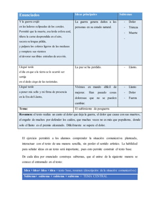 El ejercicio permitirá a los alumnos comprender la situación comunicativa planteada,
interactuar con el texto de una manera sencilla, sin perder el sentido artístico. La habilidad
para señalar ideas en un texto será importante, pues esto permite construir el texto base.
De cada idea por enunciado construya subtemas, que al unirse de la siguiente manera se
conoce el entramado en el texto:
Idea + idea+ idea + idea = texto base, resumen (descripción de la situación comunicativa)
Subtema+ subtema + subtema + subtema = TEMA CENTRAL
Enunciados Ideas principales Subtemas
Y la guerra crujió
en las laderas eclipsadas de los corales.
Permitió que la muerte, esa lerda esfera azul,
tiñera la carne desprendida en el aire,
sacara su lengua pálida,
y palpara los colores ligeros de las medusas
y rompiera sus vientres
al devorar sus tibias entrañas de arco iris.
La guerra genera daños a las
personas en su estado natural.
- Dolor
- Tristeza
- Muerte
-
Llegué tarde
el día en que a la tierra se le ocurrió ser
sortija
en el dedo ciego de las tarántulas.
La paz se ha perdido. - Llanto.
Llegué tarde
a poner mis sello y mi firma de presencia
en la Era del Llanto,
Vivimos en mundo difícil de
mejorar. Han pasado cosas
dolorosas que no se pueden
cambiar.
- Llanto
- Dolor
- Fuerza
Tema: El sufrimiento de posguerra
Resumen: el texto realiza un canto al dolor que deja la guerra, el dolor que causa con sus muertos,
el engaño de muchos por defender los caídos, que muchas veces no es más que populismo, donde
solo el llanto es el premio alcanzado. Difícilmente se supera el dolor.
 