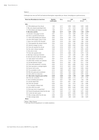 910    Teixeira-Salmela et al.




                                         Tabela 2

                                         Calibração dos itens do Perfil de Saúde de Nottingham respondido por idosos, hemiplégicos e parkinsonianos.


                                            Nível de dificuldade do item/item                  Medida       Erro        Infit                 Outfit
                                                                                             (calibração)           MnSq*     t            MnSq*     t

                                            Alto
                                              27. Dificuldade para ficar de pé                  1,45        0,17      0,98   -0,30          0,92       -0,80
                                              3. Me sinto desanimado/deprimido                  1,31        0,17      1,01    0,10          1,03       0,30
                                              17. Dificuldade subir/descer escadas              1,08        0,17     0.,97   -0,40          0,93       -0,50
                                              9. Me sinto sozinho                               1,02        0,17      1,29    3,70          1,54       3,70**
                                              13. Acordo e não pego no sono                     0,91        0,17      1,00    0,00          0,99       -0,10
                                              20. Perco a paciência facilmente                  0,88        0,17      1,16    2,00          1,28       2,00
                                              11. Tenho dificuldades para abaixar               0,63        0,18      1,09    1,10          1,06       0,40
                                              18. Acho difícil pegar coisas no alto             0,60        0,18      1,01    0,10          1,00       0,00
                                              7. Estou com nervos à flor da pele                0,54        0,18      1,00    0,00          1,06       0,40
                                              31. Preocupações não deixam dormir                0,54        0,18      0,92   -1,00          0,89       -0,70
                                              29. Demoro a pegar no sono                        0,51        0,18      0,98   -0,20          0,96       -0,20
                                              24. Sinto dor quando fico de pé                   0,48        0,18      0,90   -1,20          0,81       -1,30
                                              36. Dor subir e descer escadas                    0,44        0,18      0,91   -1,10          0,95       -0,30
                                              2. Sinto dor à noite                              0,41        0,18      1,02    0,30          0,91       -0,50
                                              19. Sinto dor quando ando                         0,31        0,18      0,88   -1,40          0,79       -1,30
                                              6. Não faço coisas que divertem                   0,21        0,19      1,20    2,00          1,38       1,80
                                              8. Sinto dor para mudar de posição                0,21        0,19      0,91   -1,00          0,77       -1,40
                                              12. Tudo requer muito esforço                     0,07        0,19      0,79   -2,20          0,75       -1,30
                                              15. Difícil fazer contato com pessoas             -0,01       0,19      1,10    1,00          0,91       -0,40
                                              16. Os dias parecem longos                        -0,04       0,19      0,87   -1,30          0,71       -1,50
                                              23. Sinto estar perdendo o controle               -0,04       0,19      0,92   -0,80          0,93       -0,30
                                              26. Sinto que perco a energia rápido              -0,04       0,19      0,91   -0,90          0,79       -1,00
                                              33. Durmo mal à noite                             -0,08       0,20      1,04    0,40          0,90       -0,50
                                              22. Fico acordado à noite                         -0,16       0,20      0,93   -0,60          0,78       -1,00
                                              30. Me sinto peso para as pessoas                 -0,16       0,20      1,04    0,40          0,89       -0,50
                                              34. Acho difícil me relacionar                    -0,16       0,20      1,09    0,80          0,90       -0,40
                                              21. Não tenho ninguém para confiar                -0,24       0,20      1,23    1,90          1,68       2,40**
                                              28. Sinto dor constante                           -0,24       0,20      0,88   -1,10          0,73       -1,20
                                              5. Tomo remédios para dormir                      -0,41       0,21      1,28    2,10          1,56       1,80
                                              37. Acordo deprimido                              -0,41       0,21      0,81   -1,60          0,67       -1,40
                                              38. Sinto dor sentado                             -0,50       0,21      1,01    0,10          1,25       0,80
                                              1. Fico cansado o tempo todo                      -0,55       0,22      0,82   -1,50          0,70       -1,20
                                              25. Acho difícil me vestir                        -0,59       0,22      0,94   -0,40          0,95       -0,20
                                              4. A dor que sinto é insuportável                 -0,69       0,22      1,01    0,10          1,12       0,40
                                              35. Preciso de ajuda para andar fora de casa      -1,02       0,24      1,13    0,80          0,91       -0,20
                                              32. A vida não vale a pena                        -1,21       0,26      0,97   -0,20          0,80       -0,50
                                              10. Não consigo andar fora de casa                -2,20       0,36      0,98   -0,10          1,51       0,70
                                              14. Não consigo andar                             -2,86       0,47      1,08    0,20          1,00       0,00
                                            Baixo

                                         * MnSq = Mean Square
                                         ** Itens que não se enquadraram no modelo estatístico




      Cad. Saúde Pública, Rio de Janeiro, 20(4):905-914, jul-ago, 2004
 