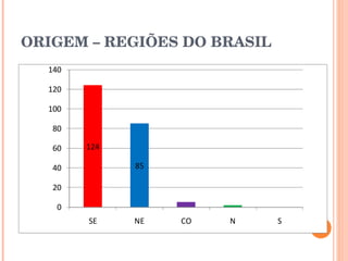 ORIGEM – REGIÕES DO BRASIL 