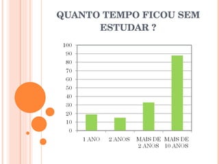 QUANTO TEMPO FICOU SEM ESTUDAR ? 