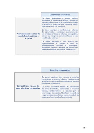 23
Descritores operativos
Competências na área de
sensibilidade estética e
artística
Os alunos desenvolvem o sentido estético,
mobilizando os processos de reflexão, comparação,
argumentação em relação às produções artísticas
e tecnológicas, integradas nos contextos sociais,
geográficos, históricos e políticos.
Os alunos valorizam as manifestações culturais
das comunidades e participam autonomamente
em atividades artísticas e culturais, como público,
criador ou intérprete, consciencializando-se das
possibilidades criativas.
Os alunos percebem o valor estético das
experimentações e criações, a partir de
intencionalidades artísticas e tecnológicas,
mobilizando técnicas e recursos de acordo com
diferentes finalidades e contextos socioculturais.
Descritores operativos
Competências na área de
saber técnico e tecnologias
Os alunos trabalham com recurso a materiais,
instrumentos, ferramentas, máquinas e equipamentos
tecnológicos, relacionando conhecimentos técnicos,
científicos e socioculturais.
Os alunos consolidam hábitos de planeamento
das etapas do trabalho, identificando os requisitos
técnicos, condicionalismos e recursos para a
concretização de projetos. Identificam necessidades
e oportunidades tecnológicas numa diversidade de
propostas e fazem escolhas fundamentadas.
 