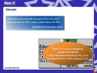 Educação


    Expectativa de conclusão da quarta série e do ensino
    fundamental é de 88% e para a oitava série é de 54%.
                            (Ministério da Educação 2004)




                                   Educação 7 e 14 anos a frequência 2004
                                         Entre
                                   0 a 3 anos escolar está 13% creches
                                                              cobrindo
                                   7 a 14oanos
                                           País independentemente de sexo, cor e
                                                             97% escolas
                                         Rendimento 99,3% a 95% (Classes A a E).
                                   15 a 17 anos              82% escolas
Fonte:IBGE-PNDA-2005
                                                           44,4%            médio
 