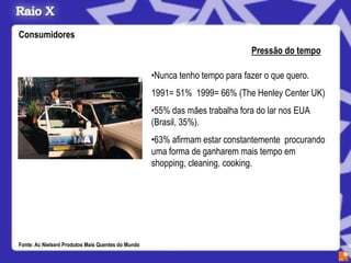 Consumidores
                                                                              Pressão do tempo

                                                    •Nunca tenho tempo para fazer o que quero.
                                                    1991= 51% 1999= 66% (The Henley Center UK)
                                                    •55% das mães trabalha fora do lar nos EUA
                                                    (Brasil, 35%).
                                                    •63% afirmam estar constantemente procurando
                                                    uma forma de ganharem mais tempo em
                                                    shopping, cleaning, cooking.




Fonte: Ac Nielsenl Produtos Mais Quentes do Mundo
 