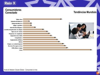 Consumidores
  Conectado                                            Tendências Mundiais




Fonte:Ac Nielsenl Estudo Global – Consumidor on line
 