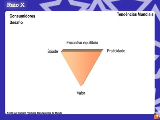Consumidores                                                                  Tendências Mundiais
  Desafio



                                                    Encontrar equilíbrio
                                   Saúde                                   Praticidade




                                                          Valor



Fonte: Ac Nielsenl Produtos Mais Quentes do Mundo
 