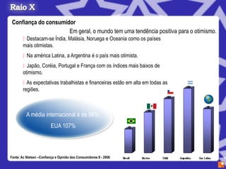 Confiança do consumidor
                      Em geral, o mundo tem uma tendência positiva para o otimismo.
        
         Destacam-se Índia, Malásia, Noruega e Oceania como os países
        mais otimistas.
         américa Latina, a Argentina é o país mais otimista.
         Na
        Japão, Coréia, Portugal e França com os índices mais baixos de
        otimismo.
         expectativas trabalhistas e financeiras estão em alta em todas as
          As
        regiões.



          A média internacional é de 98%.
                          EUA 107%



Fonte: Ac Nielsen –Confiança e Opinião dos Consumidores II - 2006
 