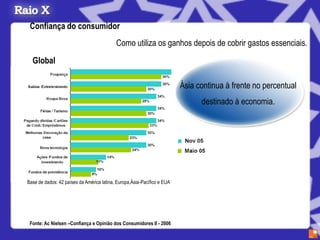 Confiança do consumidor
                                           Como utiliza os ganhos depois de cobrir gastos essenciais.
  Global

                                                                         Ásia continua à frente no percentual
                                                                               destinado à economia.




Base de dados: 42 países da América latina, Europa,Ásia-Pacífico e EUA




 Fonte: Ac Nielsen –Confiança e Opinião dos Consumidores II - 2006
 
