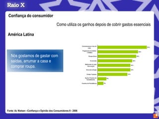 Confiança do consumidor
                                             Como utiliza os ganhos depois de cobrir gastos essenciais

América Latina



   Nós gostamos de gastar com
   saídas, arrumar a casa e
   comprar roupa.




Fonte: Ac Nielsen –Confiança e Opinião dos Consumidores II - 2006
 