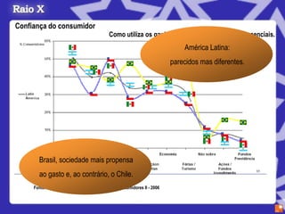 Confiança do consumidor
                                           Como utiliza os ganhos depois de cobrir gastos essenciais.
     América Latina                                                          América Latina:
                                                                         parecidos mas diferentes.
     •Nós gostamos de gastar com
  saídas, arrumar a casa e comprar
                             roupa.
        •Não temos cultura para a
    economia (Só o Brasil é muito
               diferente do resto).
       •Brasil, uma sociedade mais
           propensa ao gasto e ao
                   contrário, o Chile.
       Brasil, sociedade mais propensa
       ao gasto e, ao contrário, o Chile.
     Fonte: Ac Nielsen –Confiança e Opinião dos Consumidores II - 2006
 