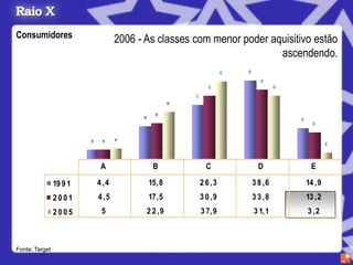 Consumidores                        2006 - As classes com menor poder aquisitivo estão
                                                                        ascendendo.
                                                                        C   D

                                                                                   D
                                                                  C                      D

                                                           C
                                                       B

                                                 B
                                          B                                                  E
                                                                                                   E



                         A    A     A
                                                                                                         E




                              A                 B                C                D               E

                19 9 1       4 ,4             15,8             2 6 ,3           3 8 ,6           14 ,9
                2001         4 ,5             17,5             3 0 ,9           3 3 ,8           13 ,2
                2005          5               2 2 ,9           3 7,9            3 1,1            3 ,2



Fonte: Target
 