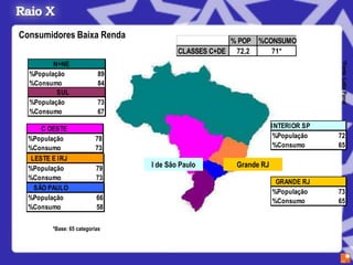 Consumidores Baixa Renda
                                                    % POP %CONSUMO
                                        CLASSES C+DE 72,2    71*
         N+NE




                                                                              *Fonte :Latin Panel
  %População               89
  %Consumo                 84
          SUL
  %População               73
  %Consumo                 67

      C OESTE                                                   INTERIOR SP
  %População               78                                    %População   72
  %Consumo                 73                                    %Consumo     65
   LESTE E IRJ
  %População               79   I de São Paulo      Grande RJ
  %Consumo                 73
                                                                 GRANDE RJ
    SÃO PAULO
                                                                %População    73
  %População               66                                   %Consumo      65
  %Consumo                 58


         *Base: 65 categorias
 