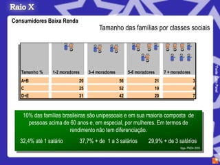 Consumidores Baixa Renda
                                       Tamanho das famílias por classes sociais




                                                                                                      *Fonte :Latin Panel
   Tamanho %     1-2 moradores    3-4 moradores        5-6 moradores        7 + moradores
   A+B                       20                   56                   21                    3
   C                         25                   52                   19                    4
   D+E                       31                   42                   20                    7



    10% das famílias brasileiras são unipessoais e em sua maioria composta de
      pessoas acima de 60 anos e, em especial, por mulheres. Em termos de
                        rendimento não tem diferenciação.
   32,4% até 1 salário       37,7% + de 1 a 3 salários           29,9% + de 3 salários
                                                                                    Ibge- PNDA 2005
 