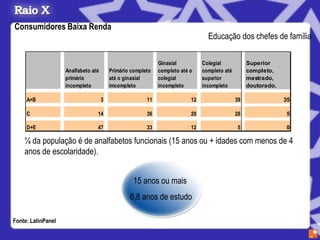 Consumidores Baixa Renda
                                                                                 Educação dos chefes de família

                                                             Ginasial          Colegial            Superior
                    Analfabeto até       Primário completo   completo até o    completo até        completo,
                    primário             até o ginasial      colegial          superior            mestrado,
                    incompleto           imcompleto          incompleto        incompleto          doutorado.

     A+B                             3                  11                12                  39                35

     C                           14                     36                20                  28                5

     D+E                         47                     33                12                   5                0

    ¼ da população é de analfabetos funcionais (15 anos ou + idades com menos de 4
    anos de escolaridade).


                                                  15 anos ou mais
                                                 6,8 anos de estudo

Fonte: LatinPanel
 