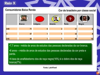 Consumidores Baixa Renda                                   Cor do brasileiro por classe social


                                                                         ?
             Branca         Indígena           Amarela           Parda            Negra

A+B                    71                  0                 2               21           6

C                      57                  1                 1               32           9

D+E                    44                  1                 1               40           14


    •7,7 anos - média de anos de estudos das pessoas declaradas da cor branca.
    •6 anos – média de anos de estudos das pessoas declaradas da cor preta e
    parda.
    •A taxa de analfabetismo dos de raça negra(16%) é o dobro dos de raça
    branca(7%).
                                       Fonte: LatinPanel
 