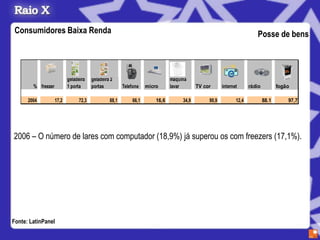 Consumidores Baixa Renda                                                                                              Posse de bens



                           geladeira    geladeira 2                           máquina
        % freezer          1 porta      portas          Telefone   micro      lavar       TV cor      internet      rádio          fogão

      2004          17,2         72,3            88,1       66,1       16,6        34,9        90,9          12,4           88.1       97,7




2006 – O número de lares com computador (18,9%) já superou os com freezers (17,1%).




Fonte: LatinPanel
 