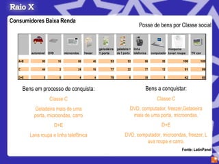 Consumidores Baixa Renda
                                                                                             Posse de bens por Classe social


                                                                  geladeira   geladeira + linha                   máquina
          automóvel   DVD         microondas       freezer        1 porta     de 1 porta telefonica    computador lavar roupa    TV cor

   A+B           90          16            66                46          53          53           96          55           100        100

   C             44           2            24                16          77          22           77          12            91            99

   D+E            5           0                4              4          78           6           39           1            42            80


       Bens em processo de conquista:                                                             Bens a conquistar:
                      Classe C                                                                            Classe C
            Geladeira mais de uma                                                      DVD, computador, freezer,Geladeira
            porta, microondas, carro                                                    mais de uma porta, microondas.
                            D+E                                                                              D+E
          Lava roupa e linha telefônica                                            DVD, computador, microondas, freezer, L
                                                                                            ava roupa e carro.
                                                                                                                          Fonte: LatinPanel
 
