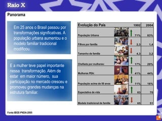 Panorama

                                        Evolução do País                1992   2004
     Em 25 anos o Brasil passou por
     transformações significativas. A   População Urbana                71%    83%
     população urbana aumentou e o
     modelo familiar tradicional        Filhos por família               2,3    1,4
     modificou.
                                        Tamanho de família               4,3    3,2


                                        Chefiada por mulheres:
  E a mulher teve papel importante                                      17%    29%

  nessa transformação. Além de          Mulheres PEA:                   41%    44%
  estar em maior número, sua
  participação no mercado cresceu e     População acima de 50 anos      11%    16%
  promoveu grandes mudanças na
  estrutura familiar.                   Expectativa de vida               63     70



                                        Modelo tradicional de família     65     51


Fonte:IBGE-PNDA-2005
 