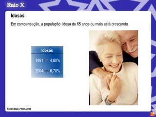 Idosos
   Em compensação, a população idosa de 65 anos ou mais está crescendo




                          Idosos

                       1991   4,80%

                       2004   6,70%




Fonte:IBGE-PNDA-2005
 