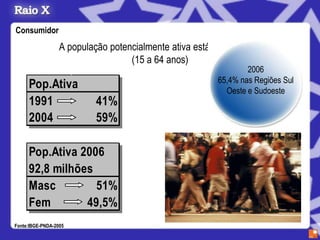 Consumidor
                  A população potencialmente ativa está aumentando
                                   (15 a 64 anos)
                                                               2006
                                                       65,4% nas Regiões Sul
     Pop.Ativa                                           Oeste e Sudoeste
     1991                 41%
     2004                 59%

     Pop.Ativa 2006
     92,8 milhões
     Masc         51%
     Fem        49,5%
Fonte:IBGE-PNDA-2005
 