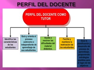 PERFIL DEL DOCENTE
