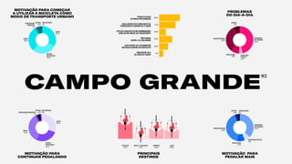 MOTIVAÇÃO PARA
CONTINUAR PEDALANDO
MOTIVAÇÃO PARA COMEÇAR
A UTILIZAR A BICICLETA COMO
MODO DE TRANSPORTE URBANO
MOTIVAÇÃO PARA
PEDALAR MAIS
SEGURANÇA
NOTRÂNSITO
37.3%
SEGURANÇAPÚBLICA
7.2%
INFRAESTRUTURA
40.5%
OUTROS
3.9%
SEM RESPOSTA
2%
PROBLEMAS
DO DIA-A-DIA
CAMPO GRANDE
MS
SINALIZAÇÃO
9.2%
PREOCUPAÇÃO
AMBIENTAL
2%
RAPIDEZ
PRATICIDADE
28.8%
CUSTO
32.7%
SAÚDE
29.7%
OUTROS
6.5%
SEM RESPOSTA
.3%
SEGURANÇA
PÚBLICA
4.2%
SEGURANÇA
NOTRÂNSITO
46.4%
SINALIZAÇÃO
10.1%
OUTROS
5.9%
INFRAESTRUTURA
33.3%
PREOCUPAÇÃOAMBIENTAL
2%
SAÚDE
35.3%
OUTROS
4.2%
SEM RESPOSTA
1.6%
RAPIDEZ
PRATICIDADE
26.1%
CUSTO
30.7%
COMPRAS
43.8%
PRINCIPAIS
DESTINOS
TRABALHO
72.5%
LAZER
38.9%
ESCOLA/ FACULDADE
17.6%
89.9%
71.9%
56.9%
38.9%
18%
28.8%
PEDALA 5 DIAS
OU MAIS POR SEMANA
USA A BICICLETA COMO MEIO DE
TRANSPORTE A MENOS DE 5 ANOS
UTILIZA A BICICLETA EM COMBINAÇÃO
COM OUTRO MODO DE TRANSPORTE
TÊM RENDA
ENTRE 1 A 2 SALÁRIOS
LEVA ENTRE 10 E 30 MINUTOS
EM SUAS VIAGENS DE BICICLETA
TÊM ENTRE 25 E
34 ANOS DE IDADE
 
