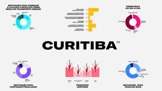 MOTIVAÇÃO PARA
CONTINUAR PEDALANDO
MOTIVAÇÃO PARA COMEÇAR
A UTILIZAR A BICICLETA COMO
MODO DE TRANSPORTE URBANO
MOTIVAÇÃO PARA
PEDALAR MAIS
SEGURANÇA
NOTRÂNSITO
27.7%
SEGURANÇAPÚBLICA
8.9%
INFRAESTRUTURA
55.4%
OUTROS
5%
SEM RESPOSTA
2%
PROBLEMAS
DO DIA-A-DIA
CURITIBA
PR
SINALIZAÇÃO
1.1%
PREOCUPAÇÃO
AMBIENTAL
4.8%
RAPIDEZ
PRATICIDADE
35.9%
CUSTO
18.7%
SAÚDE
27.1%
OUTROS
9.3%
SEM RESPOSTA
4.1%
SEGURANÇA
PÚBLICA
6.9%
SEGURANÇA
NOTRÂNSITO
39%
SINALIZAÇÃO
1.9%
OUTROS
4.6%
SEM RESPOSTA
2.7%
INFRAESTRUTURA
44.9%
PREOCUPAÇÃO
AMBIENTAL
5.7%
SAÚDE
31.1%
OUTROS
6%
SEM RESPOSTA
3.4%
RAPIDEZ
PRATICIDADE
36.3%
CUSTO
17.5%
COMPRAS
51.3%
PRINCIPAIS
DESTINOS
TRABALHO
78.6%
LAZER
73.8%
ESCOLA/ FACULDADE
38.8%
81%
40.7%
30.6%
60%
29.7%
12.5%
PEDALA 5 DIAS
OU MAIS POR SEMANA
USA A BICICLETA COMO MEIO DE
TRANSPORTE A MENOS DE 5 ANOS
UTILIZA A BICICLETA EM COMBINAÇÃO
COM OUTRO MODO DE TRANSPORTE
TÊM RENDA
ENTRE 1 A 2 SALÁRIOS
LEVA ENTRE 10 E 30 MINUTOS
EM SUAS VIAGENS DE BICICLETA
TÊM ENTRE 25 E
34 ANOS DE IDADE
 