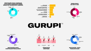 MOTIVAÇÃO PARA
CONTINUAR PEDALANDO
MOTIVAÇÃO PARA COMEÇAR
A UTILIZAR A BICICLETA COMO
MODO DE TRANSPORTE URBANO
MOTIVAÇÃO PARA
PEDALAR MAIS
SEGURANÇA
NOTRÂNSITO
27.7%
SEGURANÇAPÚBLICA
12.8%
INFRAESTRUTURA
36.5%
OUTROS
11%
SEM RESPOSTA
.4%
PROBLEMAS
DO DIA-A-DIA
GURUPI
TO
SINALIZAÇÃO
11.7%
PREOCUPAÇÃO
AMBIENTAL
2.8%
RAPIDEZ
PRATICIDADE
30.5%
CUSTO
37.6%SAÚDE
23%
OUTROS
6%
SEGURANÇA
PÚBLICA
8.5%
SEGURANÇA
NOTRÂNSITO
37.2%
SINALIZAÇÃO
14.5%
OUTROS
5.7%
INFRAESTRUTURA
34%
PREOCUPAÇÃO
AMBIENTAL
5.7%
SAÚDE
31.1%
OUTROS
6%
SEM RESPOSTA
3.4%
RAPIDEZ
PRATICIDADE
36.3%
CUSTO
17.5%
COMPRAS
38.7%
PRINCIPAIS
DESTINOS
TRABALHO
66%
LAZER
50.4%
ESCOLA/ FACULDADE
36.2%
81.6%
59.2%
45.4%
59.9%
18.1%
46.5%
PEDALA 5 DIAS
OU MAIS POR SEMANA
USA A BICICLETA COMO MEIO DE
TRANSPORTE A MENOS DE 5 ANOS
UTILIZA A BICICLETA EM COMBINAÇÃO
COM OUTRO MODO DE TRANSPORTE
TÊM RENDA
ENTRE 1 A 2 SALÁRIOS
LEVA ENTRE 10 E 30 MINUTOS
EM SUAS VIAGENS DE BICICLETA
TÊM ENTRE 25 E
34 ANOS DE IDADE
 
