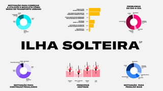 MOTIVAÇÃO PARA
CONTINUAR PEDALANDO
MOTIVAÇÃO PARA COMEÇAR
A UTILIZAR A BICICLETA COMO
MODO DE TRANSPORTE URBANO
MOTIVAÇÃO PARA
PEDALAR MAIS
SEGURANÇA
NOTRÂNSITO
30.1%
SEGURANÇAPÚBLICA
6.6%
INFRAESTRUTURA
31.7%
OUTROS
19.7%
SEM RESPOSTA
5.5%
PROBLEMAS
DO DIA-A-DIA
ILHA SOLTEIRA
SP
SINALIZAÇÃO
6.6%
PREOCUPAÇÃO
AMBIENTAL
1.6%
RAPIDEZ
PRATICIDADE
38.3%
CUSTO
27.9%
SAÚDE
19.7%
OUTROS
12.6%
SEGURANÇA
PÚBLICA
5.5%
SEGURANÇA
NOTRÂNSITO
43.2%
SINALIZAÇÃO
10.9%
OUTROS
8.7%
SEM RESPOSTA
2.7%
INFRAESTRUTURA
29%
PREOCUPAÇÃOAMBIENTAL
1.6%
SAÚDE
31.7%
OUTROS
5.5%
SEM RESPOSTA
.5%
RAPIDEZ
PRATICIDADE
32.2%
CUSTO
28.4%
COMPRAS
58.5%
PRINCIPAIS
DESTINOS
TRABALHO
48.6%
LAZER
59.6%
ESCOLA/ FACULDADE
30.6%
90.7%
84.7%
45.4%
38.3%
10.4%
8.7%
PEDALA 5 DIAS
OU MAIS POR SEMANA
USA A BICICLETA COMO MEIO DE
TRANSPORTE A MENOS DE 5 ANOS
UTILIZA A BICICLETA EM COMBINAÇÃO
COM OUTRO MODO DE TRANSPORTE
TÊM RENDA
ENTRE 1 A 2 SALÁRIOS
LEVA ENTRE 10 E 30 MINUTOS
EM SUAS VIAGENS DE BICICLETA
TÊM ENTRE 25 E
34 ANOS DE IDADE
 