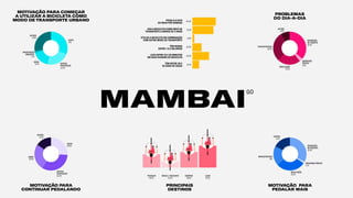 MOTIVAÇÃO PARA
CONTINUAR PEDALANDO
MOTIVAÇÃO PARA COMEÇAR
A UTILIZAR A BICICLETA COMO
MODO DE TRANSPORTE URBANO
MOTIVAÇÃO PARA
PEDALAR MAIS
SEGURANÇA
NOTRÂNSITO
32.8%
SEGURANÇAPÚBLICA
1.7%
INFRAESTRUTURA
19%
OUTROS
17.2%
PROBLEMAS
DO DIA-A-DIA
MAMBAI
GO
SINALIZAÇÃO
29.3%
PREOCUPAÇÃO
AMBIENTAL
1.7%
RAPIDEZ
PRATICIDADE
22.4%
CUSTO
31%
SAÚDE
17.2%
OUTROS
27.6%
SEGURANÇA
PÚBLICA
3.4%
SEGURANÇA
NOTRÂNSITO
36.2%
SINALIZAÇÃO
22.4%
OUTROS
8.6%
INFRAESTRUTURA
29.3%
SAÚDE
25.9%
OUTROS
15.5%
RAPIDEZ
PRATICIDADE
32.8%
CUSTO
25.9%
COMPRAS
56.9%
PRINCIPAIS
DESTINOS
TRABALHO
48.3%
LAZER
79.3%
ESCOLA/ FACULDADE
22.4%
84.5%
75.9%
32.8%
34.5%
24.1%
6.9%
PEDALA 5 DIAS
OU MAIS POR SEMANA
USA A BICICLETA COMO MEIO DE
TRANSPORTE A MENOS DE 5 ANOS
UTILIZA A BICICLETA EM COMBINAÇÃO
COM OUTRO MODO DE TRANSPORTE
TÊM RENDA
ENTRE 1 A 2 SALÁRIOS
LEVA ENTRE 10 E 30 MINUTOS
EM SUAS VIAGENS DE BICICLETA
TÊM ENTRE 25 E
34 ANOS DE IDADE
 