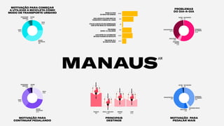 MOTIVAÇÃO PARA
CONTINUAR PEDALANDO
MOTIVAÇÃO PARA COMEÇAR
A UTILIZAR A BICICLETA COMO
MODO DE TRANSPORTE URBANO
MOTIVAÇÃO PARA
PEDALAR MAIS
SEGURANÇA
NOTRÂNSITO
40%
SEGURANÇAPÚBLICA
4%
INFRAESTRUTURA
48%
OUTROS
2%
PROBLEMAS
DO DIA-A-DIA
MANAUS
AM
SINALIZAÇÃO
5.7%
PREOCUPAÇÃO
AMBIENTAL
2.7%
RAPIDEZ
PRATICIDADE
38%
CUSTO
24.3%
SAÚDE
29.7%
OUTROS
5.3%
SEGURANÇA
PÚBLICA
5.0%
SEGURANÇA
NOTRÂNSITO
55.3%
SINALIZAÇÃO
3.0%
OUTROS
1.3%
SEM RESPOSTA
.7%
SEM RESPOSTA
.3%
INFRAESTRUTURA
34.7%
SAÚDE
30.3%
OUTROS
3.3%
RAPIDEZ
PRATICIDADE
33.7%
CUSTO
27.3%
PREOCUPAÇÃO
AMBIENTAL
5.3%
COMPRAS
45.3%
PRINCIPAIS
DESTINOS
TRABALHO
78%
LAZER
41.7%
ESCOLA/ FACULDADE
14.3%
88.3%
65%
54%
59.3%
23.7%
5%
PEDALA 5 DIAS
OU MAIS POR SEMANA
USA A BICICLETA COMO MEIO DE
TRANSPORTE A MENOS DE 5 ANOS
UTILIZA A BICICLETA EM COMBINAÇÃO
COM OUTRO MODO DE TRANSPORTE
TÊM RENDA
ENTRE 1 A 2 SALÁRIOS
LEVA ENTRE 10 E 30 MINUTOS
EM SUAS VIAGENS DE BICICLETA
TÊM ENTRE 25 E
34 ANOS DE IDADE
 