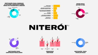 MOTIVAÇÃO PARA
CONTINUAR PEDALANDO
MOTIVAÇÃO PARA COMEÇAR
A UTILIZAR A BICICLETA COMO
MODO DE TRANSPORTE URBANO
MOTIVAÇÃO PARA
PEDALAR MAIS
SEGURANÇA
NOTRÂNSITO
38.5%
INFRAESTRUTURA
61.5%
PROBLEMAS
DO DIA-A-DIA
NITERÓI
RJ
PREOCUPAÇÃO
AMBIENTAL
1.7%
RAPIDEZ
PRATICIDADE
55.5%
CUSTO
22.7%
SAÚDE
15.6%
OUTROS
4.3%
SEM RESPOSTA
.2%
SEGURANÇA
PÚBLICA
7.7%
SEGURANÇA
NOTRÂNSITO
23.1%
OUTROS
7.7%
INFRAESTRUTURA
61.5%
SAÚDE
23.1%
RAPIDEZ
PRATICIDADE
61.5%
CUSTO
15.4%
COMPRAS
63.8%
PRINCIPAIS
DESTINOS
TRABALHO
76%
LAZER
72.8%
ESCOLA/ FACULDADE
38.1%
84.4%
45.2%
46.2%
59.3%
53.8%
34.5%
PEDALA 5 DIAS
OU MAIS POR SEMANA
USA A BICICLETA COMO MEIO DE
TRANSPORTE A MENOS DE 5 ANOS
UTILIZA A BICICLETA EM COMBINAÇÃO
COM OUTRO MODO DE TRANSPORTE
TÊM RENDA
ENTRE 1 A 2 SALÁRIOS
LEVA ENTRE 10 E 30 MINUTOS
EM SUAS VIAGENS DE BICICLETA
TÊM ENTRE 25 E
34 ANOS DE IDADE
 