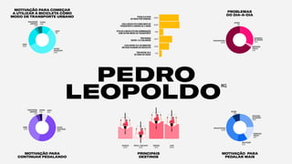MOTIVAÇÃO PARA
CONTINUAR PEDALANDO
MOTIVAÇÃO PARA COMEÇAR
A UTILIZAR A BICICLETA COMO
MODO DE TRANSPORTE URBANO
MOTIVAÇÃO PARA
PEDALAR MAIS
SEGURANÇA
NOTRÂNSITO
18.9%
SEGURANÇA
PÚBLICA
6.7%
SINALIZAÇÃO
3.3%
INFRAESTRUTURA
65.6%
OUTROS
5.6%
PROBLEMAS
DO DIA-A-DIA
PEDRO
LEOPOLDO
MG
PREOCUPAÇÃO
AMBIENTAL
3.3%
RAPIDEZ
PRATICIDADE
57.8%
CUSTO
10%
SAÚDE
23.3%
OUTROS
5.6%
SEGURANÇA
PÚBLICA
3.3%
SEGURANÇA
NOTRÂNSITO
31.1%
OUTROS
1.1%
INFRAESTRUTURA
64.4%
SAÚDE
37.8%
OUTROS
3.3%
PREOCUPAÇÃO
AMBIENTAL
4.4%
RAPIDEZ
PRATICIDADE
47.8%
CUSTO
6.7%
COMPRAS
76.7%
PRINCIPAIS
DESTINOS
TRABALHO
52.2%
LAZER
64.4%
ESCOLA/ FACULDADE
15.6%
PEDALA 5 DIAS
OU MAIS POR SEMANA
USA A BICICLETA COMO MEIO DE
TRANSPORTE A MENOS DE 5 ANOS
UTILIZA A BICICLETA EM COMBINAÇÃO
COM OUTRO MODO DE TRANSPORTE
TÊM RENDA
ENTRE 1 A 2 SALÁRIOS
LEVA ENTRE 10 E 30 MINUTOS
EM SUAS VIAGENS DE BICICLETA
TÊM ENTRE 25 E
34 ANOS DE IDADE
85.6%
88.9%
56.7%
43.3%
17.8%
11.1%
 