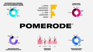 MOTIVAÇÃO PARA
CONTINUAR PEDALANDO
MOTIVAÇÃO PARA COMEÇAR
A UTILIZAR A BICICLETA COMO
MODO DE TRANSPORTE URBANO
MOTIVAÇÃO PARA
PEDALAR MAIS
SEGURANÇA
NOTRÂNSITO
40.3%
SEGURANÇA
PÚBLICA
3.8%
SINALIZAÇÃO
10.3%
INFRAESTRUTURA
36.6%
OUTROS
6.9%
OUTROS
2.1%
PROBLEMAS
DO DIA-A-DIA
POMERODE
SC
PREOCUPAÇÃO
AMBIENTAL
5.2%
RAPIDEZ
PRATICIDADE
20.7%
CUSTO
23.4%
SAÚDE
36.9%
OUTROS
13.4%
SEM RESPOSTA
.3%
SEGURANÇA
PÚBLICA
3.4%
SEGURANÇA
NOTRÂNSITO
47.6%
OUTROS
10.3%
SEM RESPOSTA
.7%
INFRAESTRUTURA
24.8%
SAÚDE
41%
OUTROS
9%PREOCUPAÇÃO
AMBIENTAL
5.5%
RAPIDEZ
PRATICIDADE
22.1%
CUSTO
22.4%
COMPRAS
45.2%
PRINCIPAIS
DESTINOS
TRABALHO
64.1%
LAZER
47.2%
ESCOLA/ FACULDADE
21.7%
PEDALA 5 DIAS
OU MAIS POR SEMANA
USA A BICICLETA COMO MEIO DE
TRANSPORTE A MENOS DE 5 ANOS
UTILIZA A BICICLETA EM COMBINAÇÃO
COM OUTRO MODO DE TRANSPORTE
TÊM RENDA
ENTRE 1 A 2 SALÁRIOS
LEVA ENTRE 10 E 30 MINUTOS
EM SUAS VIAGENS DE BICICLETA
TÊM ENTRE 25 E
34 ANOS DE IDADE
82.4%
68.3%
45.2%
58.6%
19.7%
22.8%
 