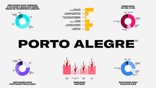 MOTIVAÇÃO PARA
CONTINUAR PEDALANDO
MOTIVAÇÃO PARA COMEÇAR
A UTILIZAR A BICICLETA COMO
MODO DE TRANSPORTE URBANO
MOTIVAÇÃO PARA
PEDALAR MAIS
SEGURANÇA
NOTRÂNSITO
25.7%
SEGURANÇA
PÚBLICA
12.4%
SINALIZAÇÃO
1.5%
INFRAESTRUTURA
54.6%
OUTROS
5.3%
OUTROS
.4%
PROBLEMAS
DO DIA-A-DIA
PORTO ALEGRE
RS
PREOCUPAÇÃO
AMBIENTAL
6.5%
RAPIDEZ
PRATICIDADE
35.9%
CUSTO
25.9%
SAÚDE
22.4%
OUTROS
9.3%
SEGURANÇA
PÚBLICA
10.3%
SEGURANÇA
NOTRÂNSITO
42%
OUTROS
3.8%
SEM RESPOSTA
.2%
SINALIZAÇÃO
1.5%
INFRAESTRUTURA
42.2%
SAÚDE
25.1%
OUTROS
7.8%PREOCUPAÇÃO
AMBIENTAL
7%
RAPIDEZ
PRATICIDADE
37.3%
CUSTO
22.8%
COMPRAS
50.2%
PRINCIPAIS
DESTINOS
TRABALHO
81.4%
LAZER
70.7%
ESCOLA/ FACULDADE
32.7%
71.3%
29.5%
36.5%
62.7%
35.4%
8.4%
PEDALA 5 DIAS
OU MAIS POR SEMANA
USA A BICICLETA COMO MEIO DE
TRANSPORTE A MENOS DE 5 ANOS
UTILIZA A BICICLETA EM COMBINAÇÃO
COM OUTRO MODO DE TRANSPORTE
TÊM RENDA
ENTRE 1 A 2 SALÁRIOS
LEVA ENTRE 10 E 30 MINUTOS
EM SUAS VIAGENS DE BICICLETA
TÊM ENTRE 25 E
34 ANOS DE IDADE
 